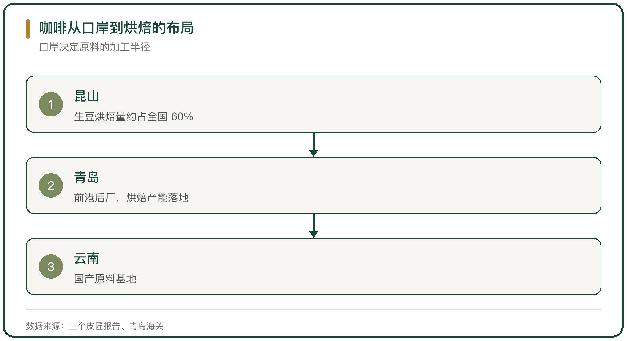 咖啡从口岸到烘焙的布局