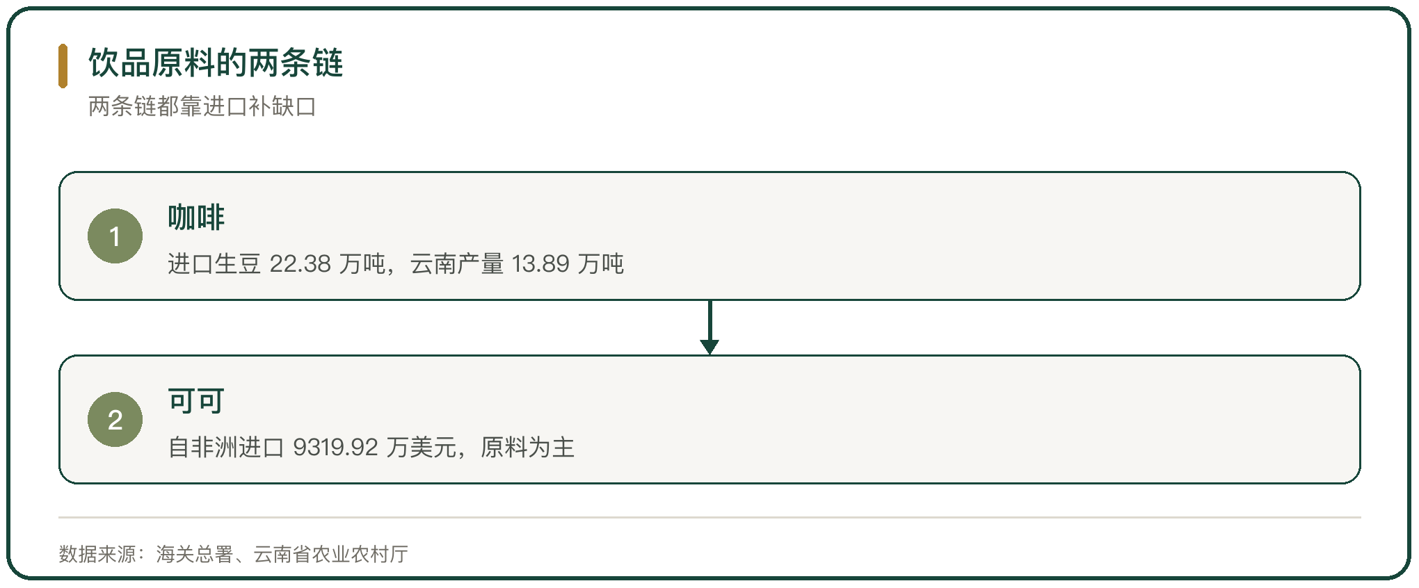 饮品原料的两条链
