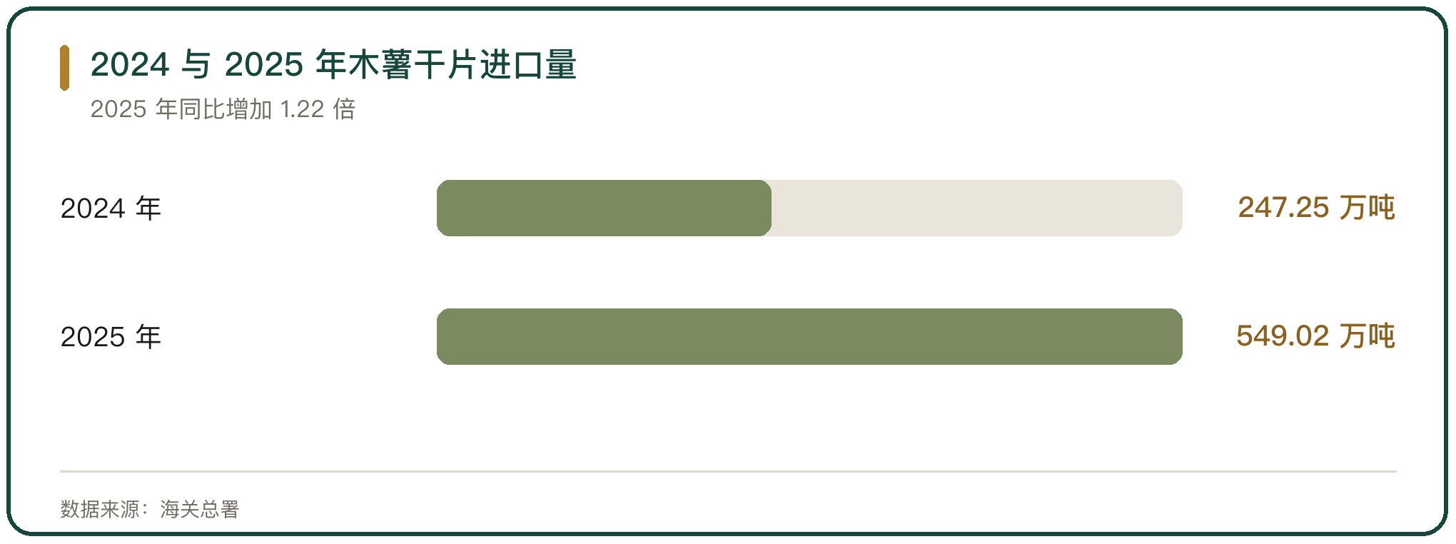 2024 与 2025 年木薯干片进口量