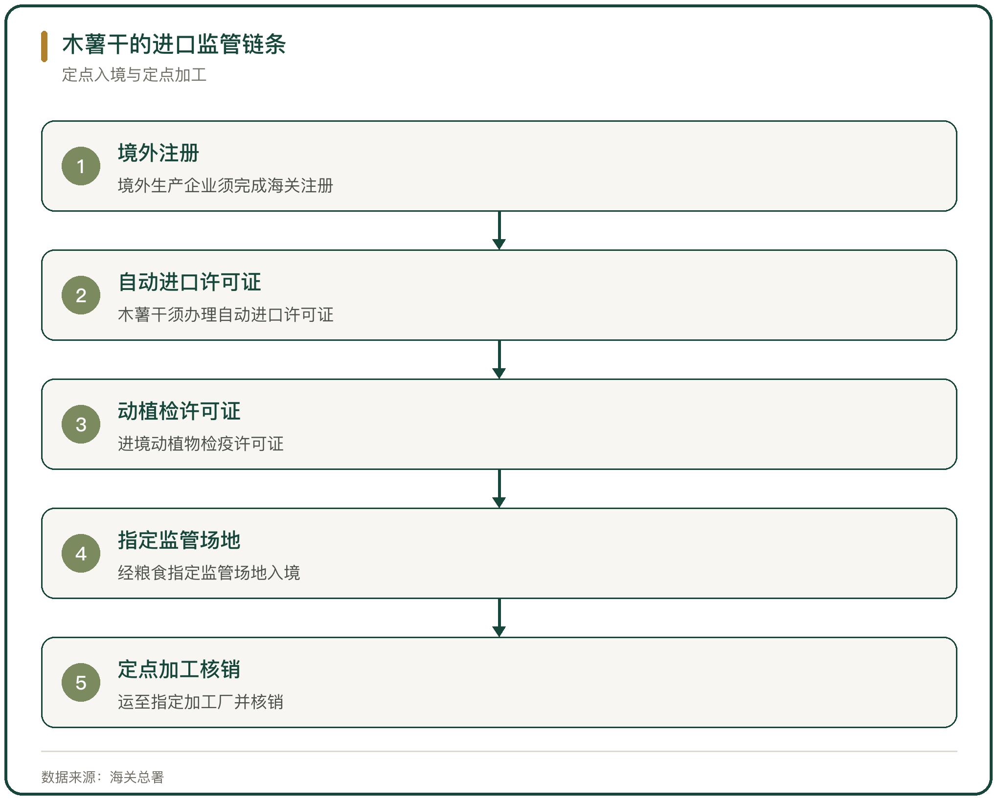 木薯干的进口监管链条