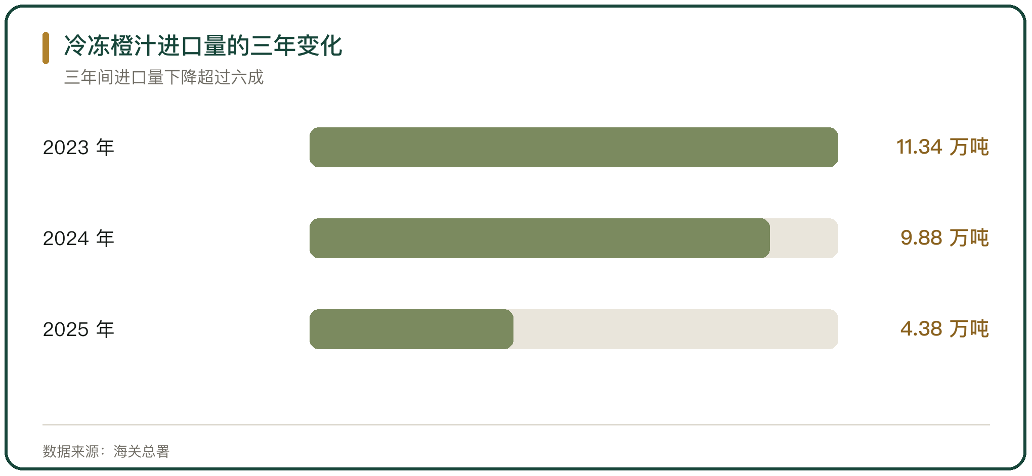 冷冻橙汁进口量的三年变化