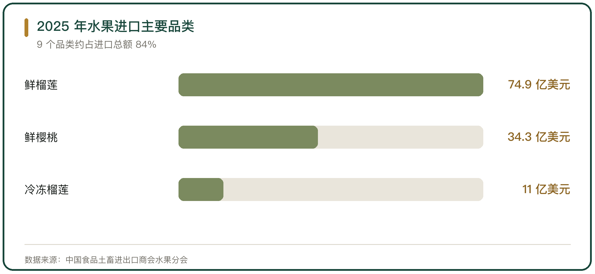 2025 年水果进口主要品类
