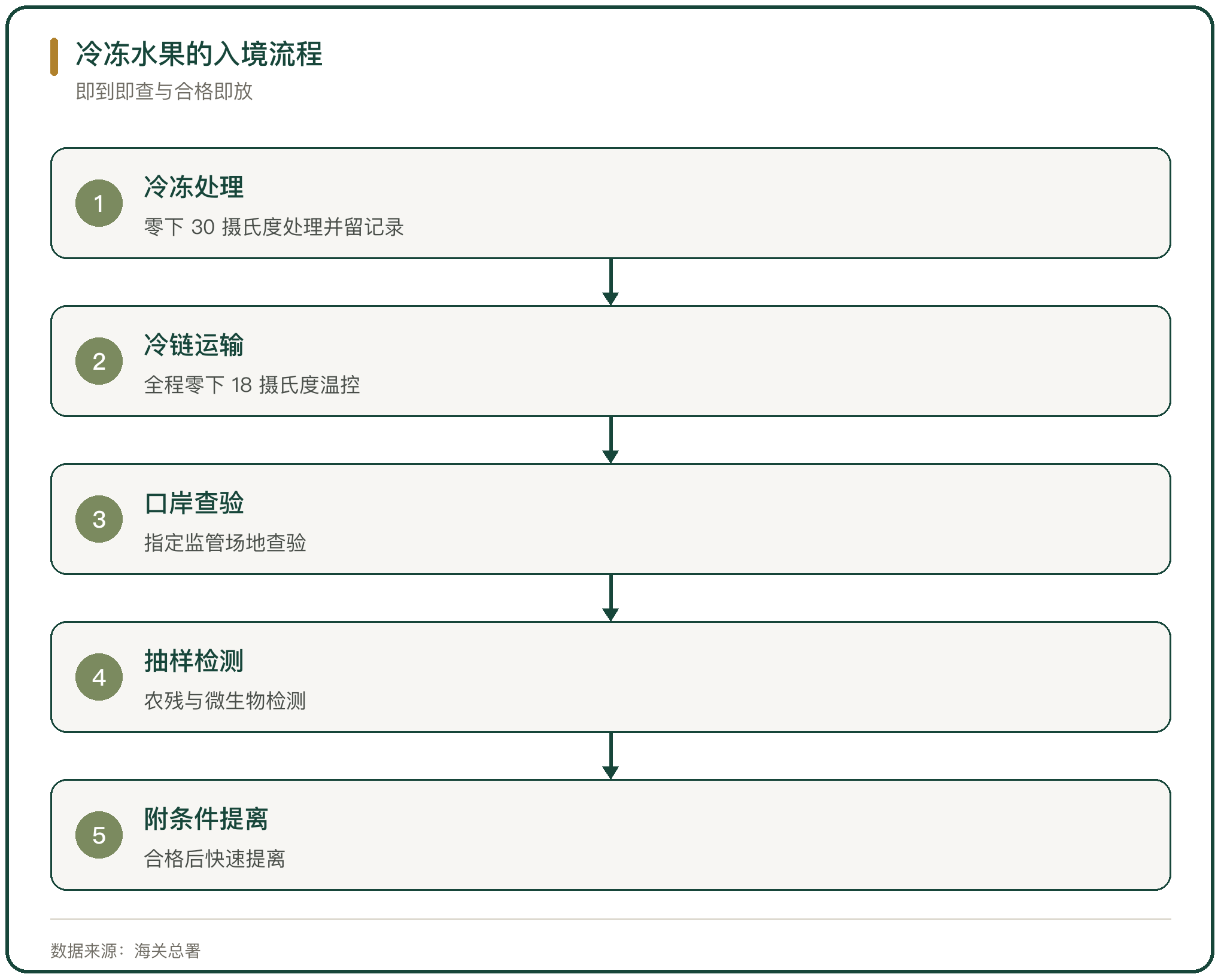 冷冻水果的入境流程