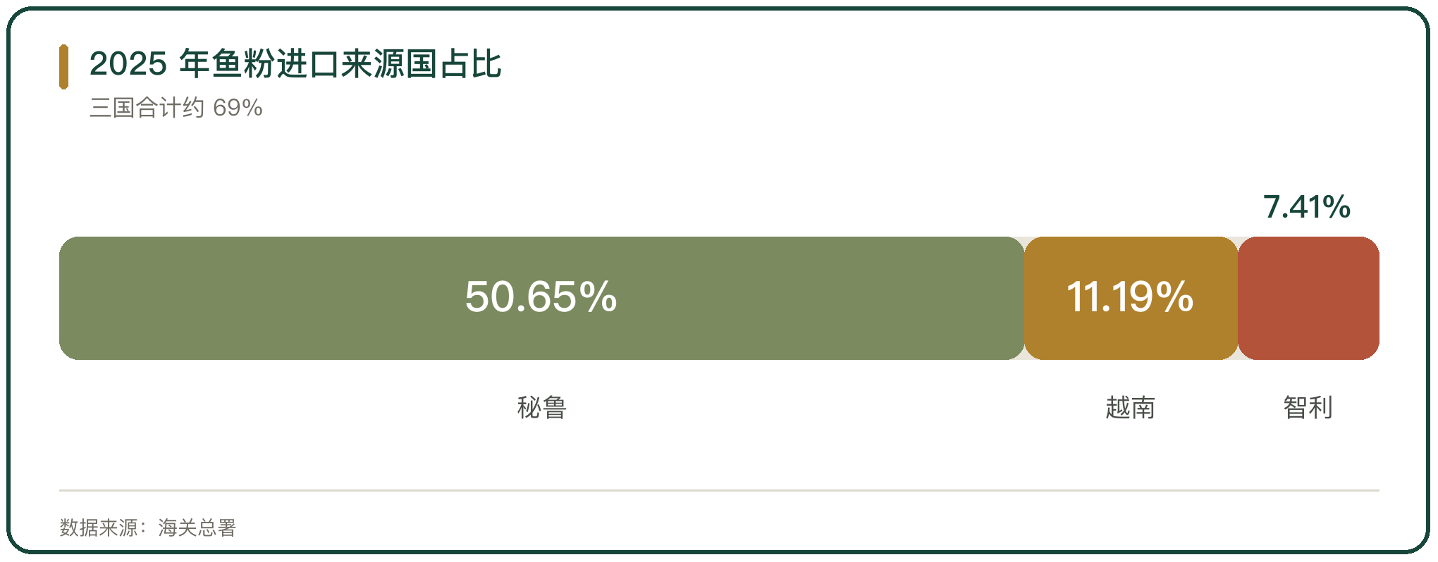 2025 年鱼粉进口来源国占比