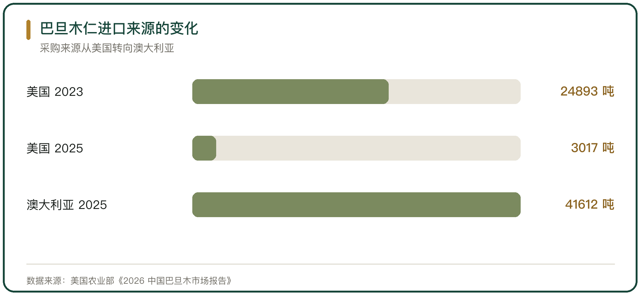 巴旦木仁进口来源的变化