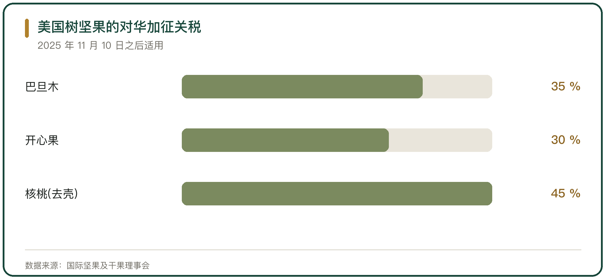 美国树坚果的对华加征关税