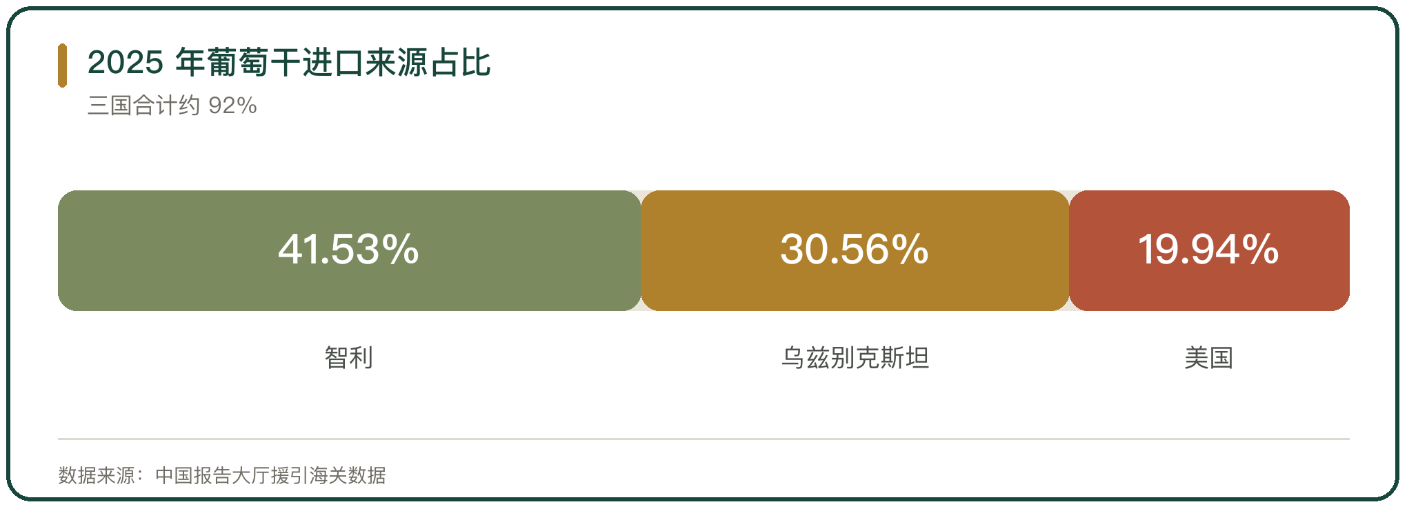 2025 年葡萄干进口来源占比