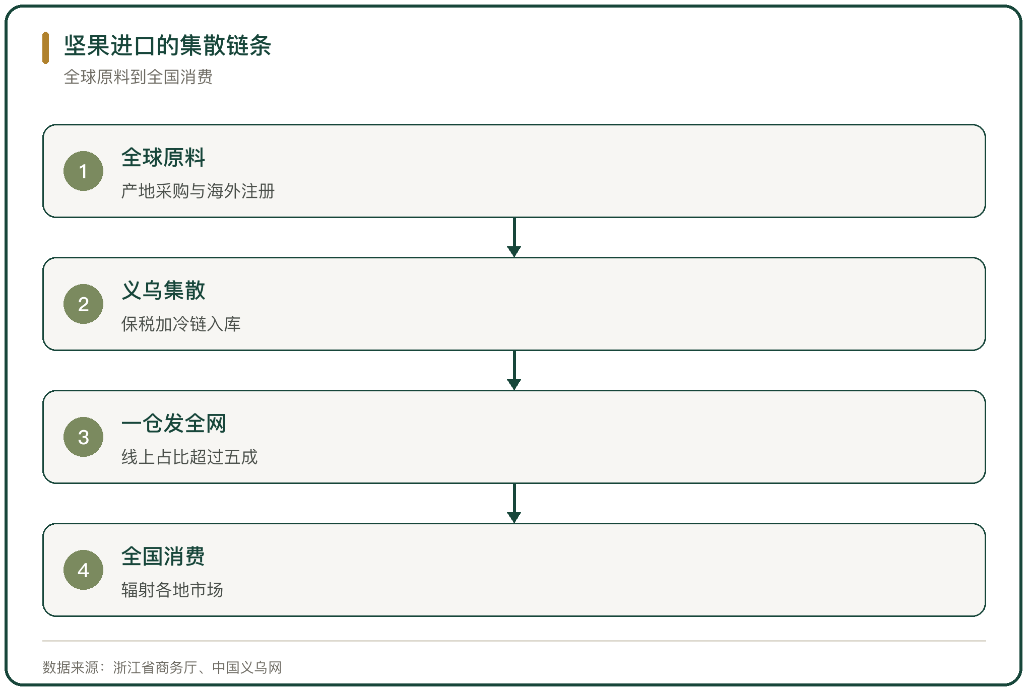 坚果进口的集散链条