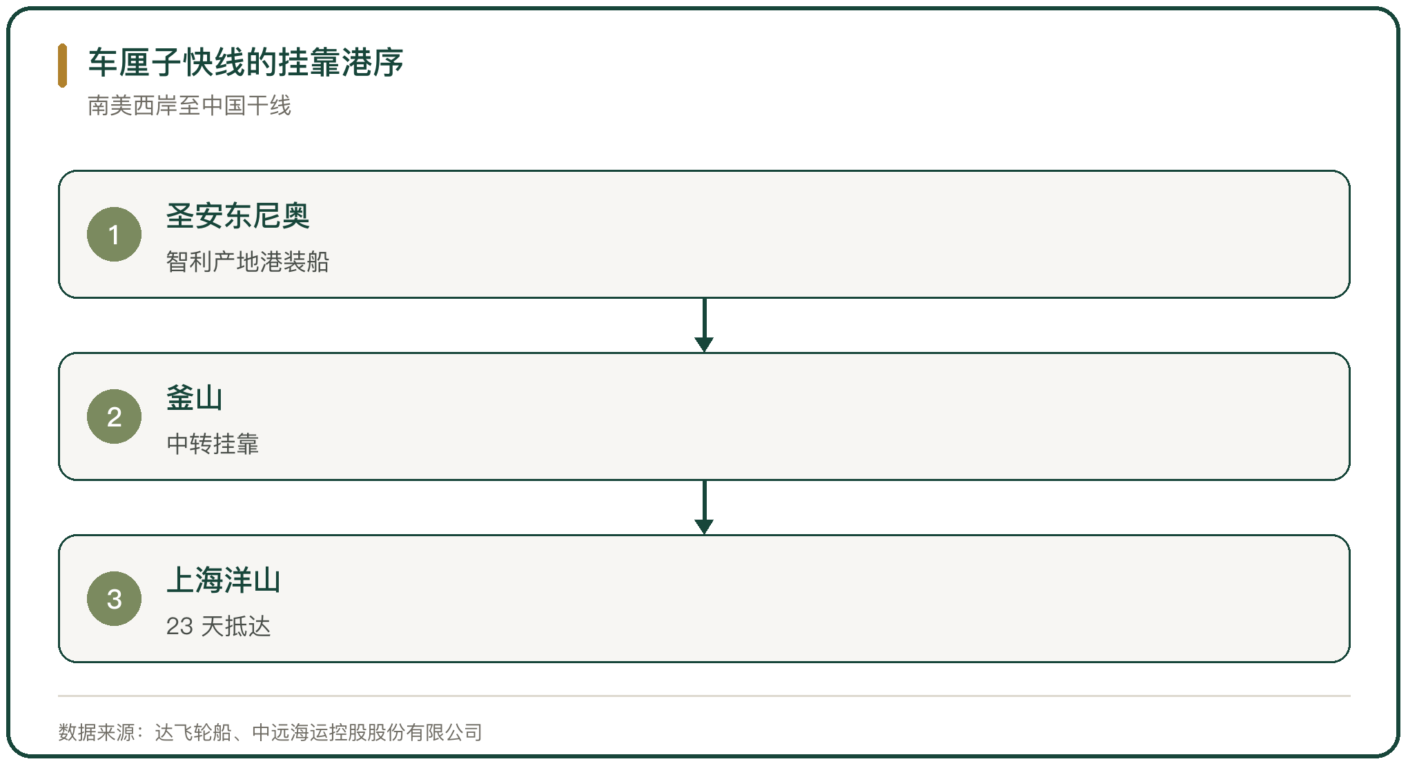 车厘子快线的挂靠港序