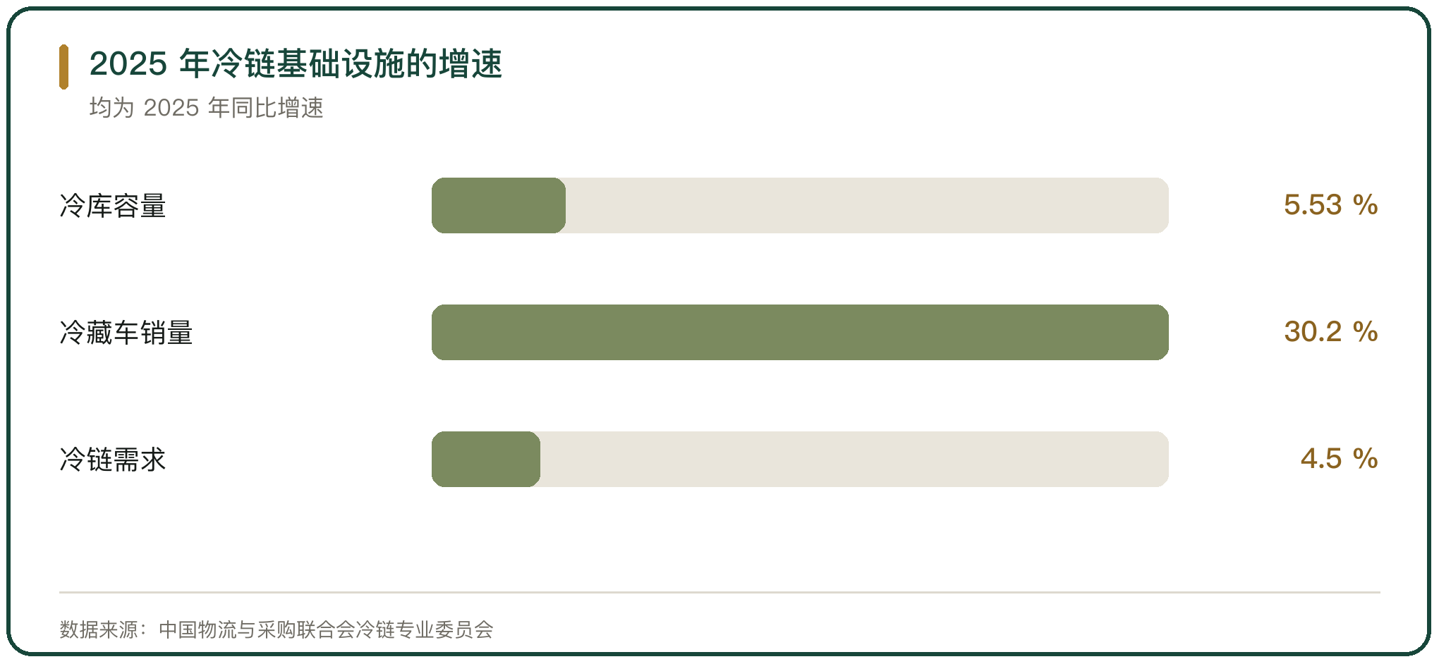 2025 年冷链基础设施的增速