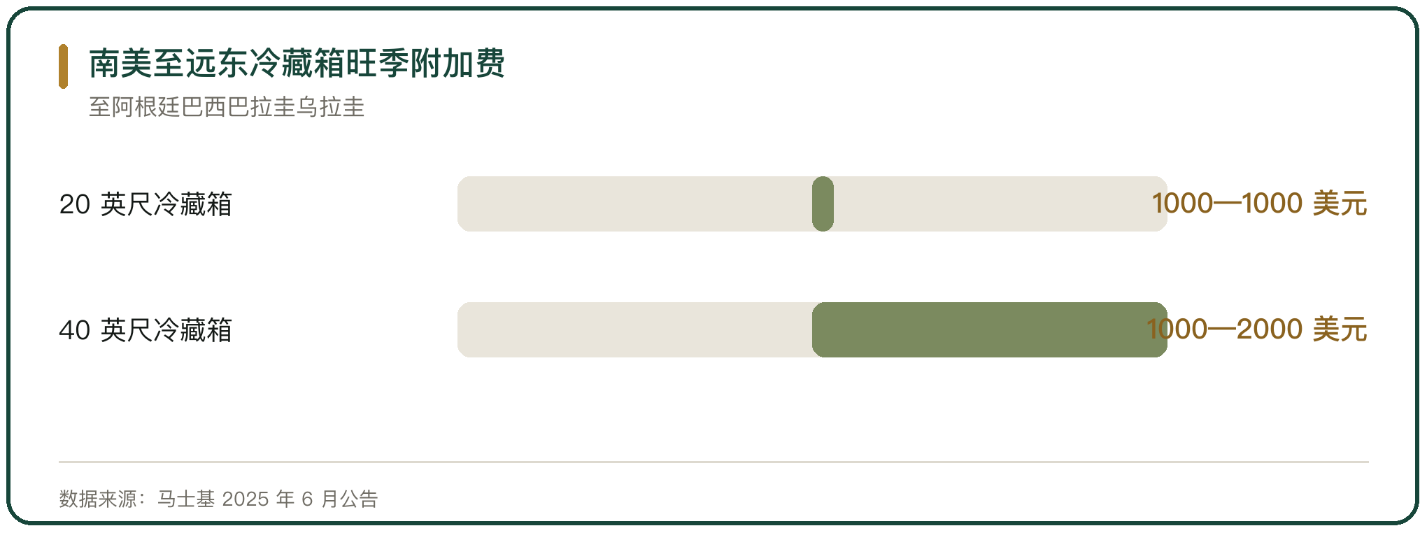 南美至远东冷藏箱旺季附加费