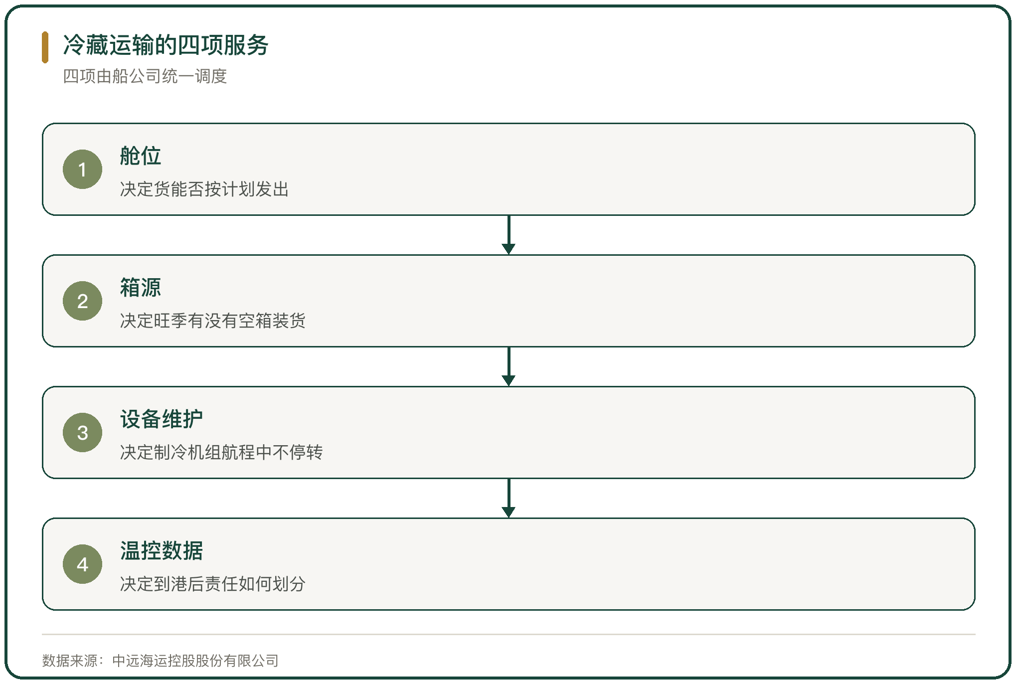 冷藏运输的四项服务