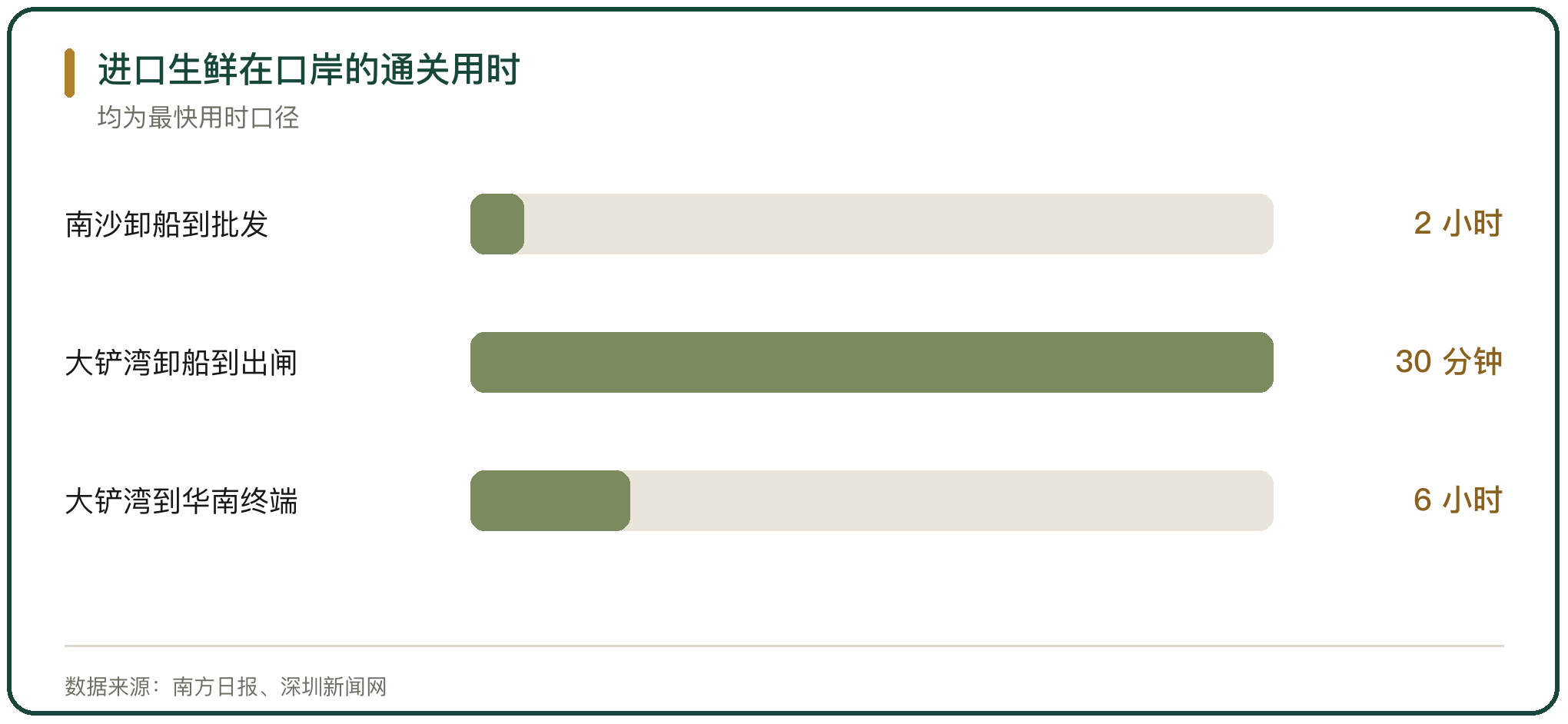 进口生鲜在口岸的通关用时