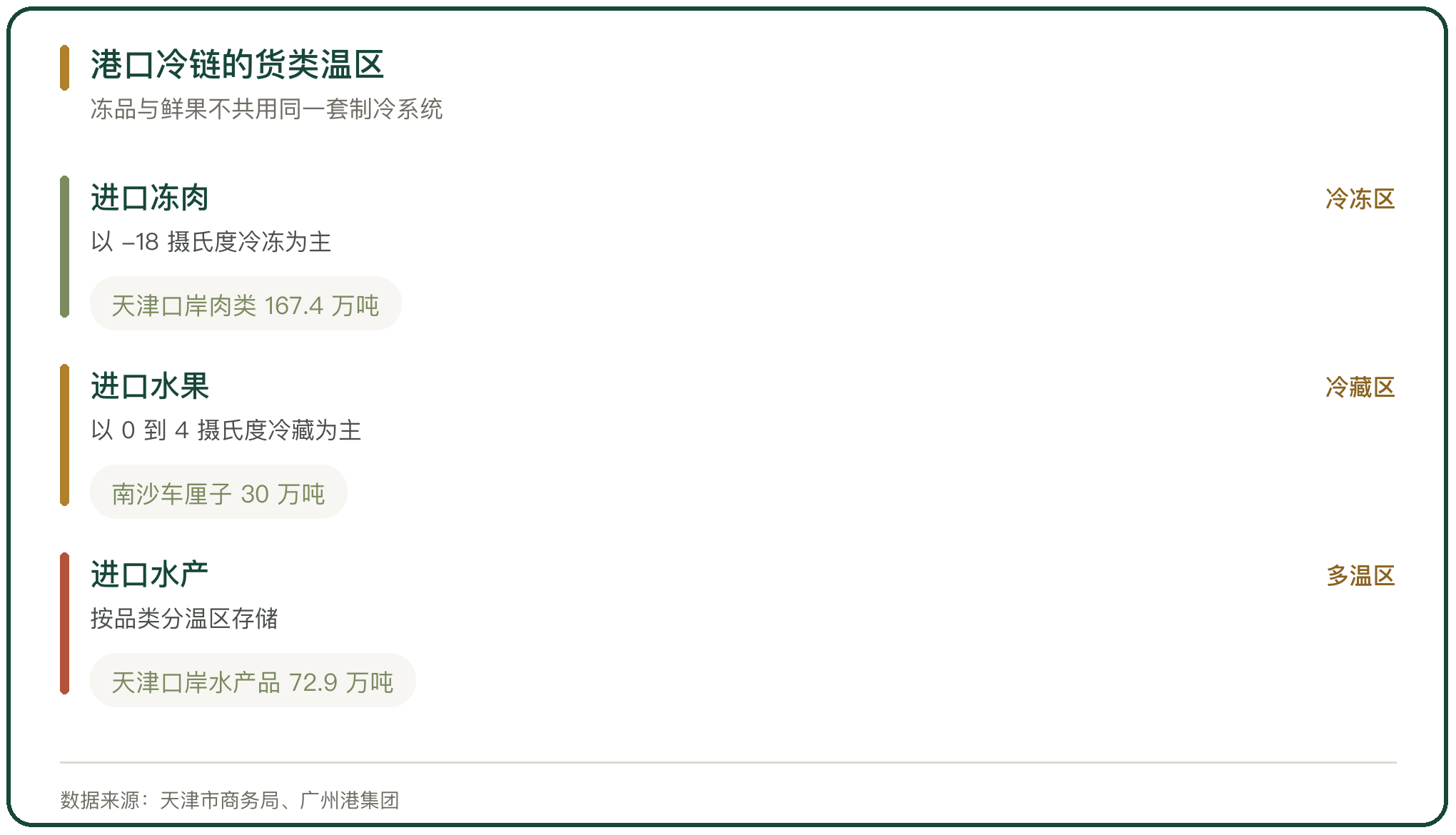港口冷链的货类温区