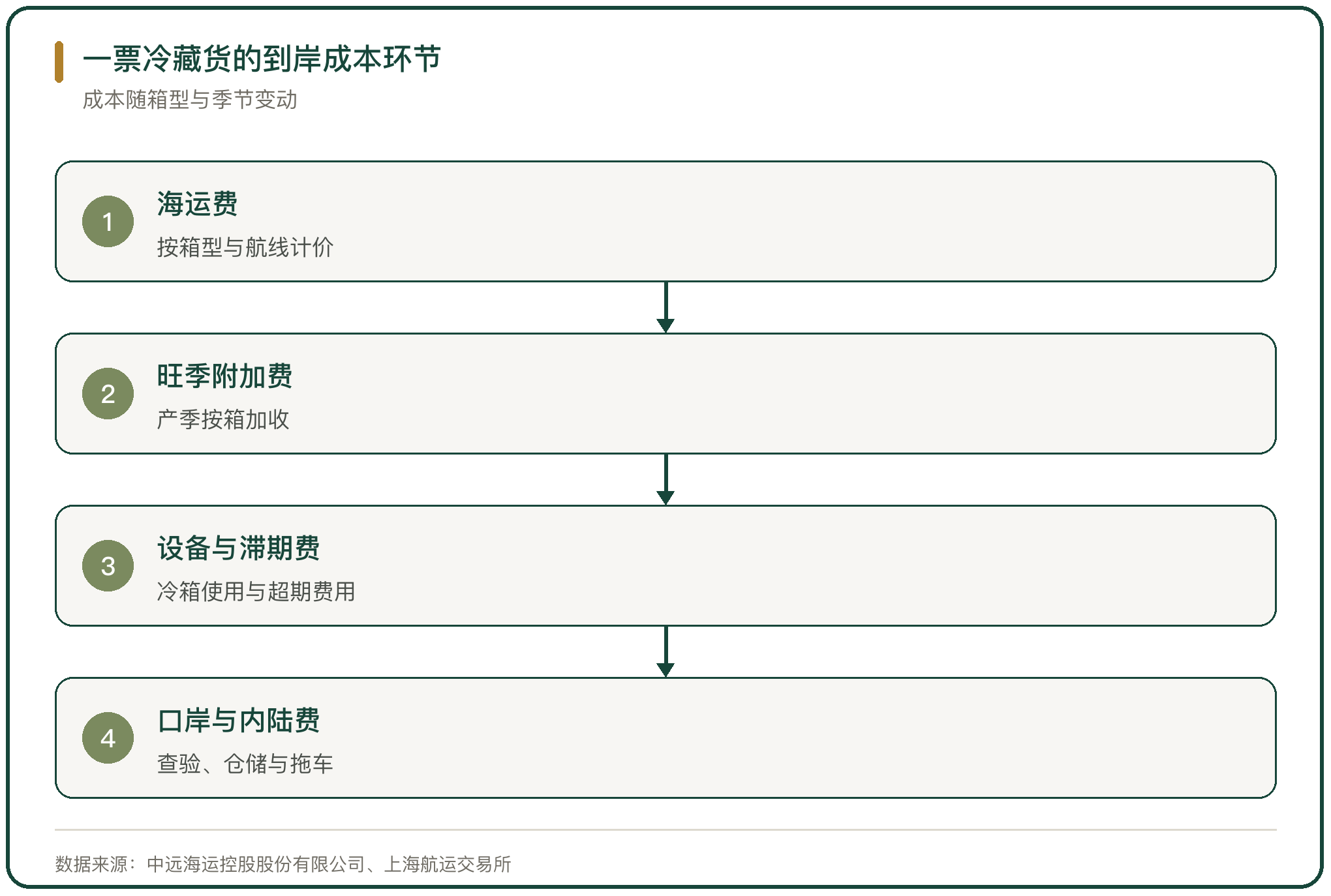 一票冷藏货的到岸成本环节