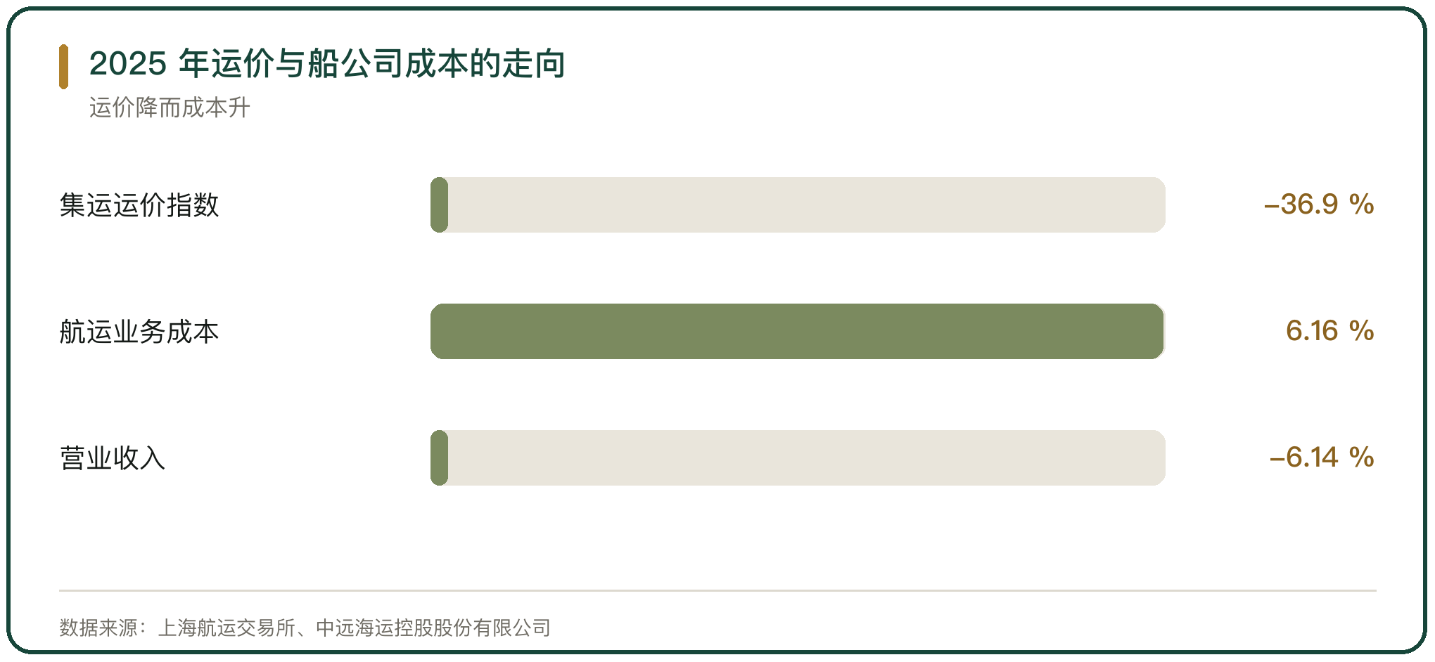 2025 年运价与船公司成本的走向