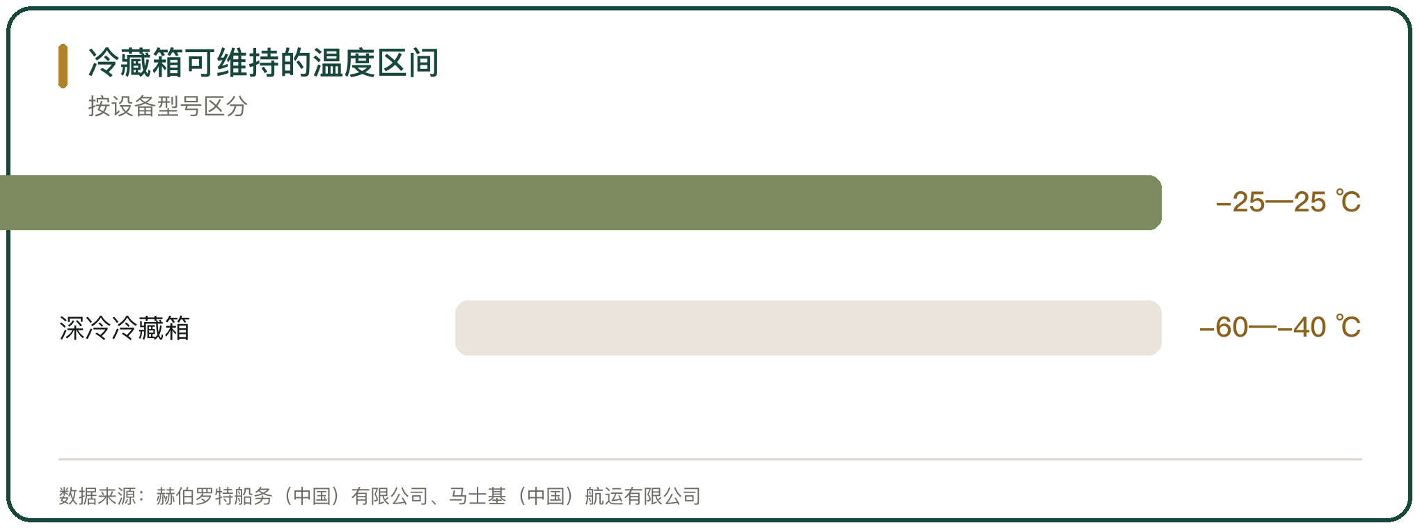 冷藏箱可维持的温度区间