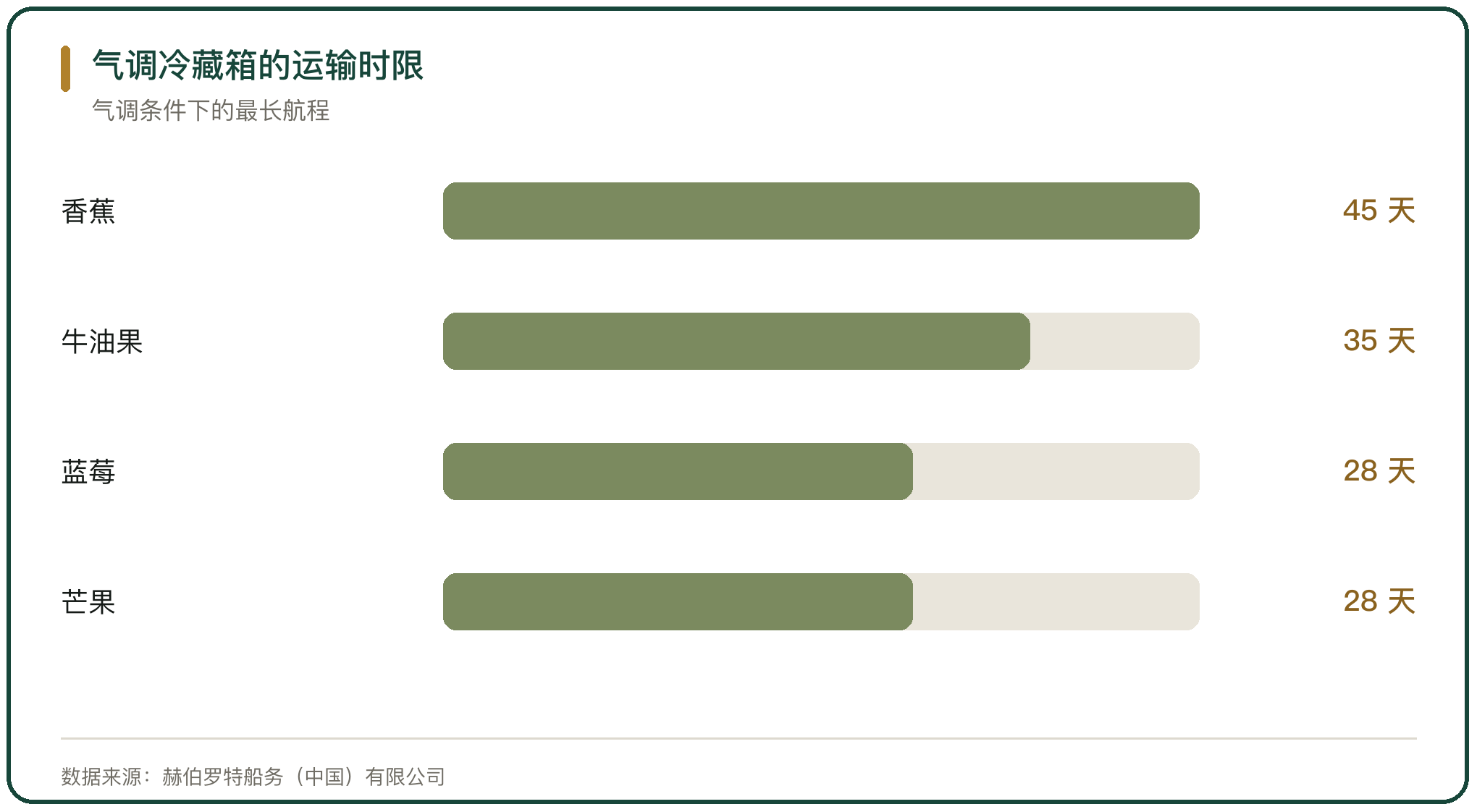 气调冷藏箱的运输时限