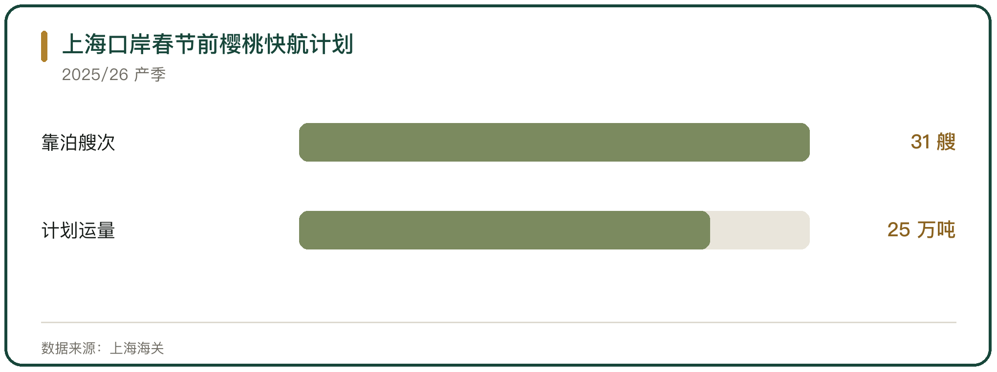 上海口岸春节前樱桃快航计划
