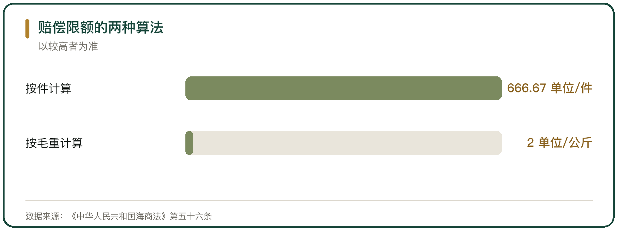 赔偿限额的两种算法