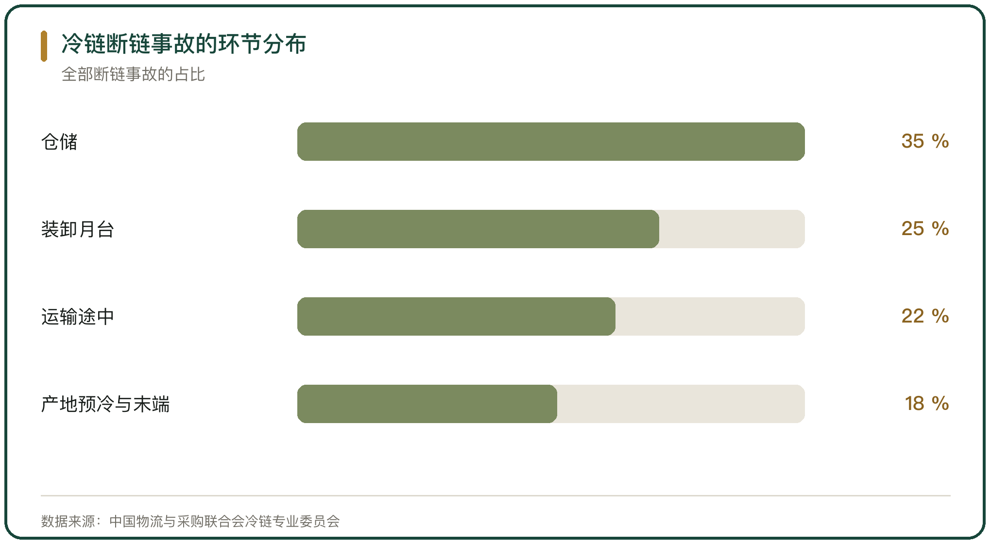 冷链断链事故的环节分布