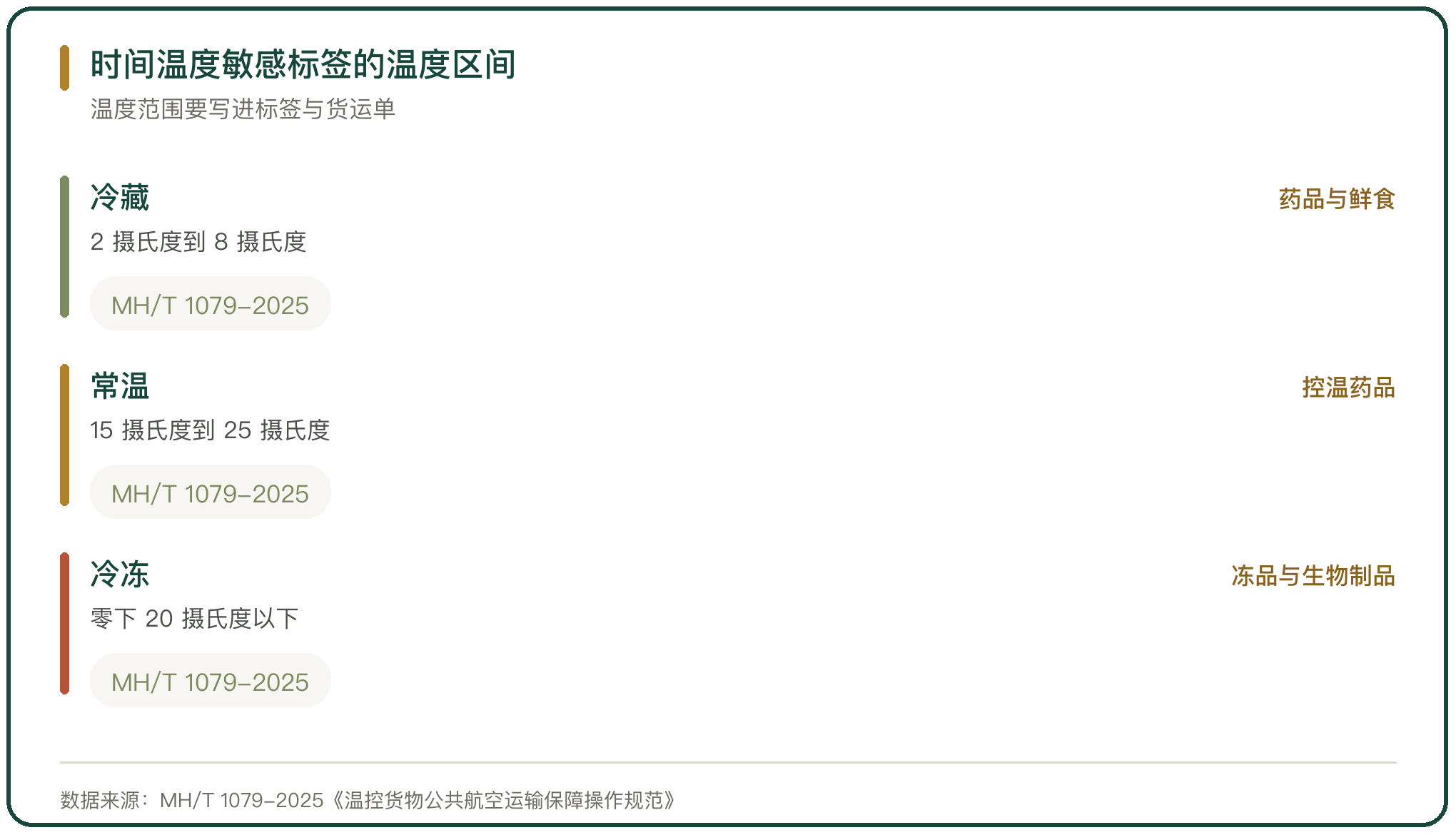 时间温度敏感标签的温度区间