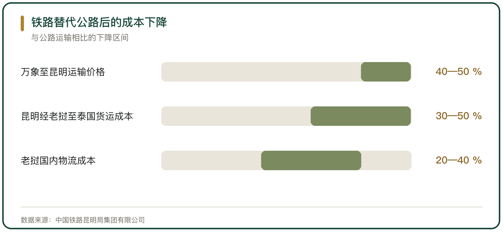 铁路替代公路后的成本下降