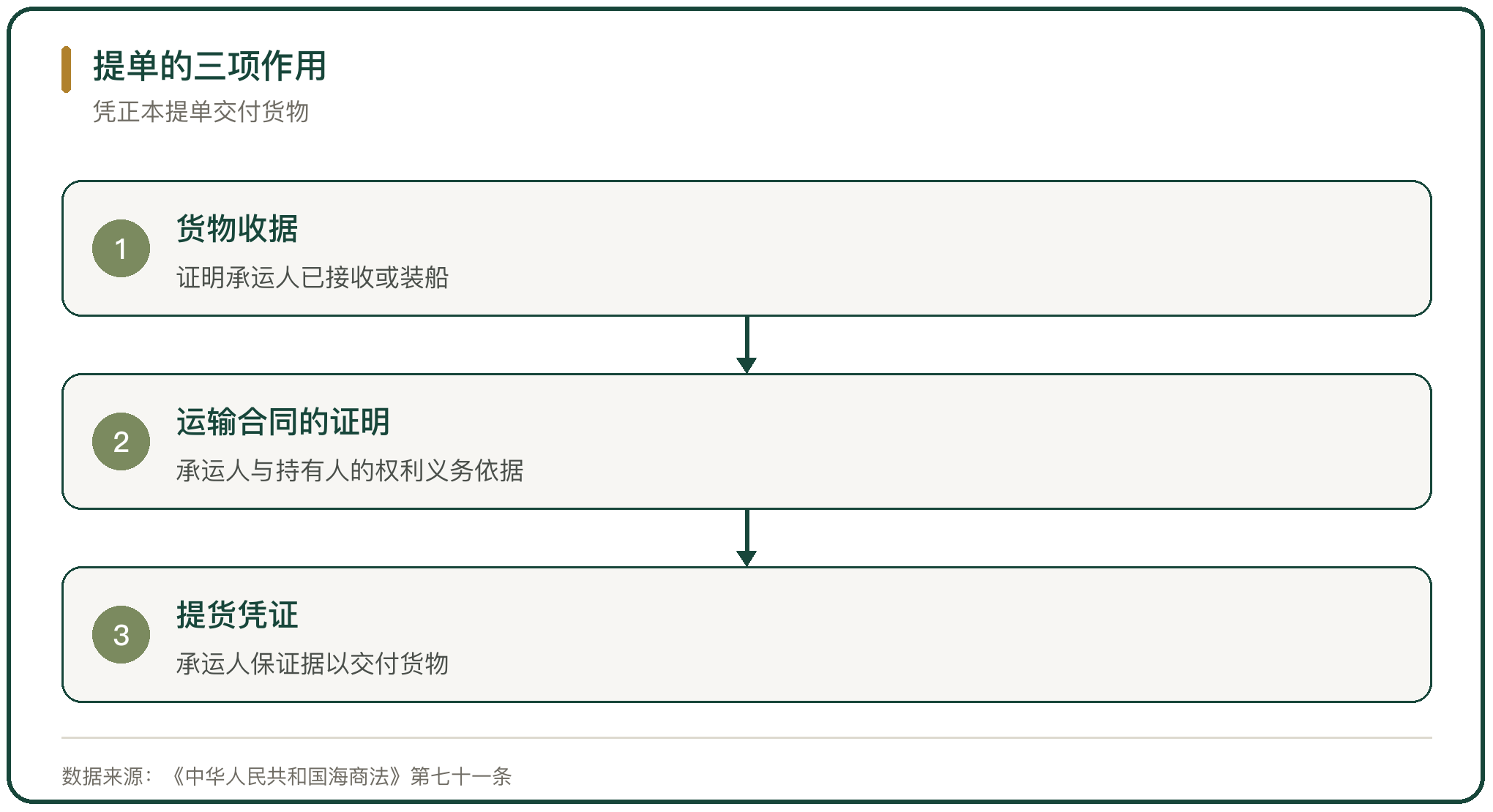 提单的三项作用