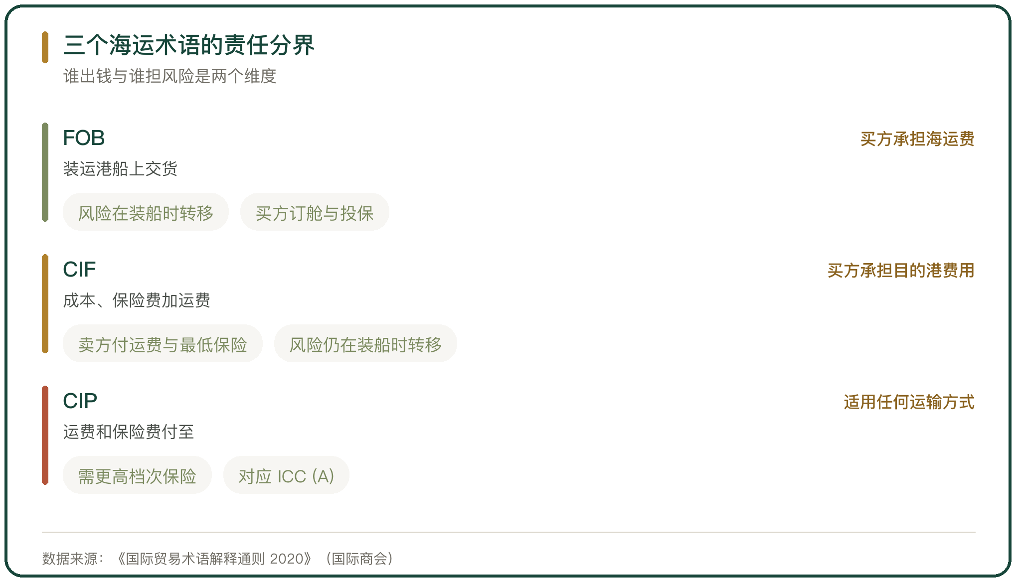 三个海运术语的责任分界