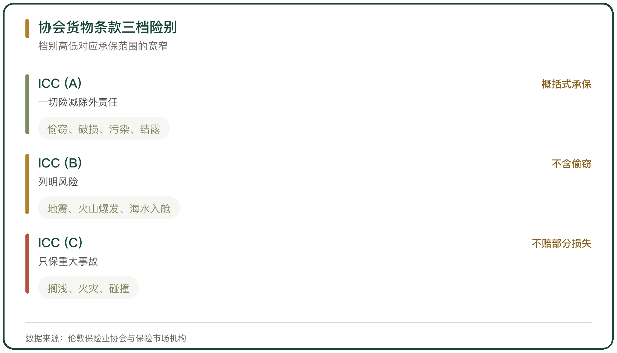协会货物条款三档险别