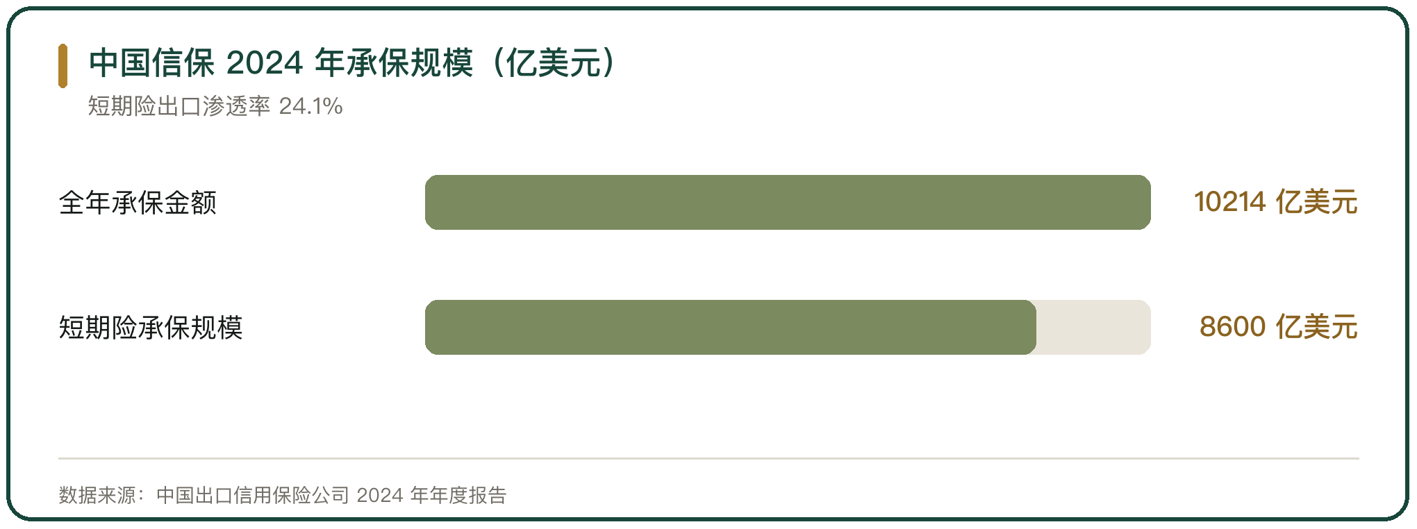 中国信保 2024 年承保规模（亿美元）