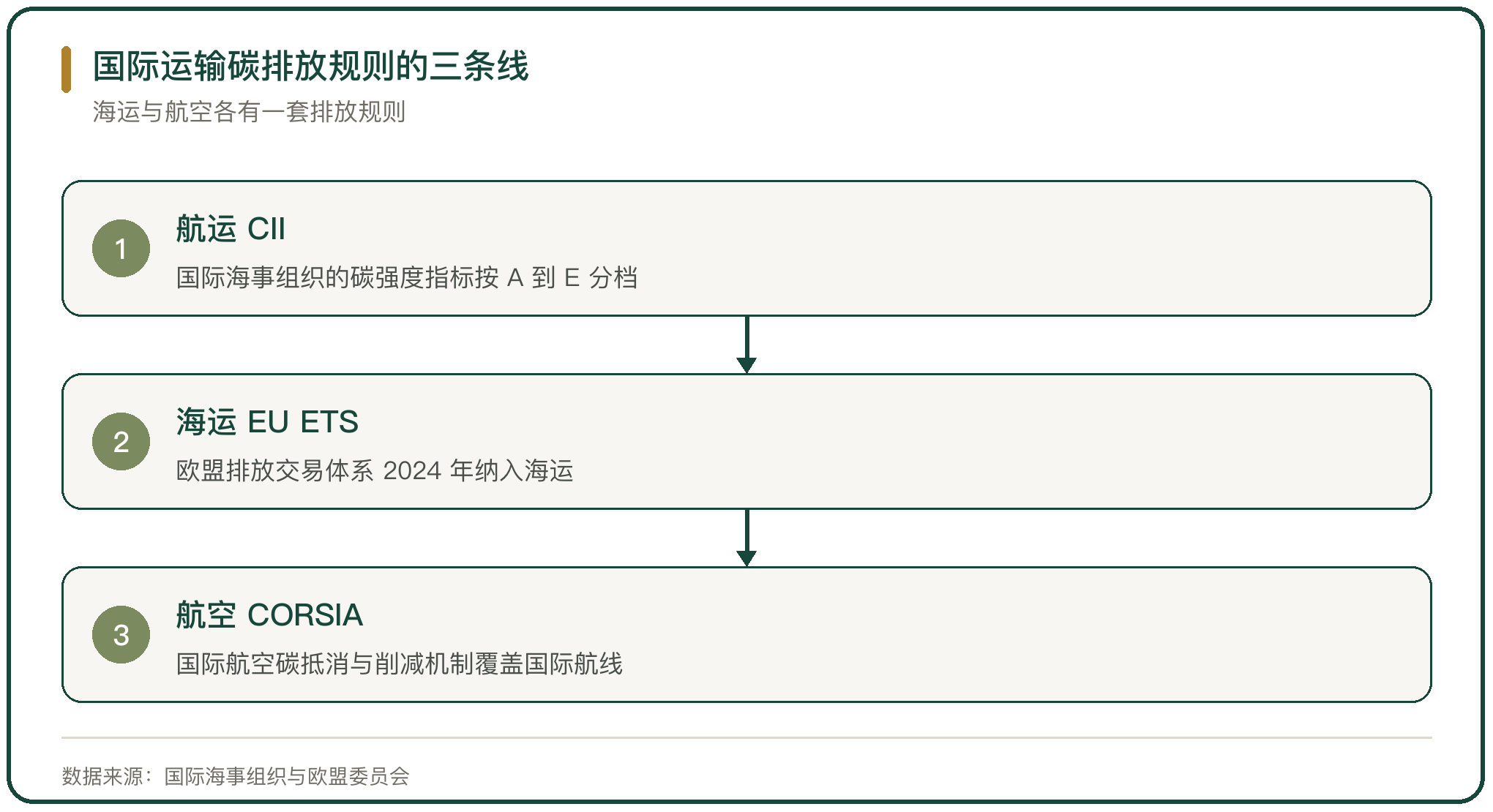 国际运输碳排放规则的三条线
