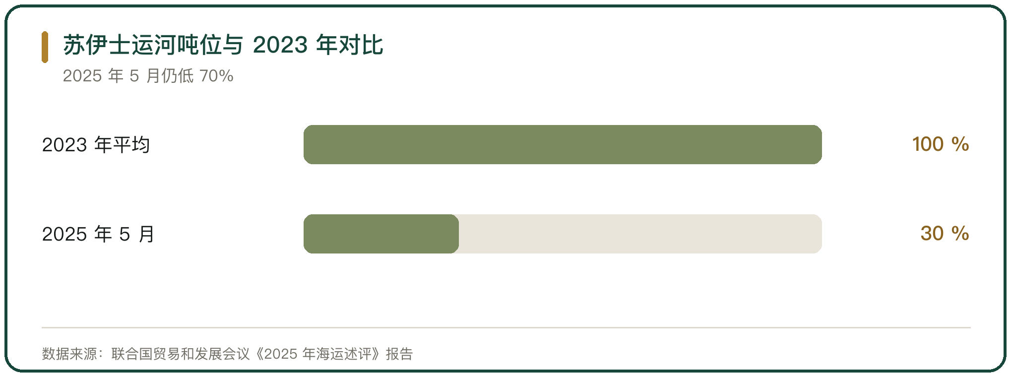 苏伊士运河吨位与 2023 年对比