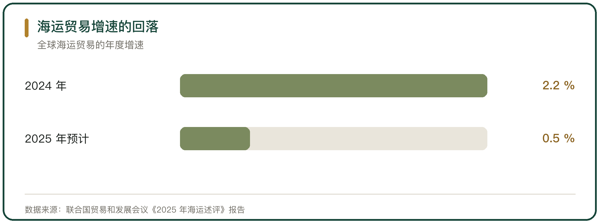 海运贸易增速的回落