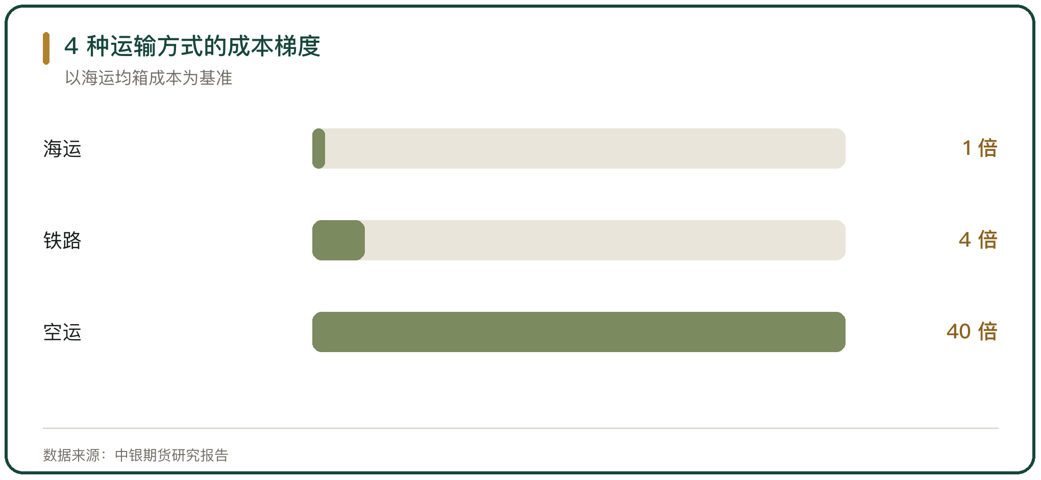 4 种运输方式的成本梯度