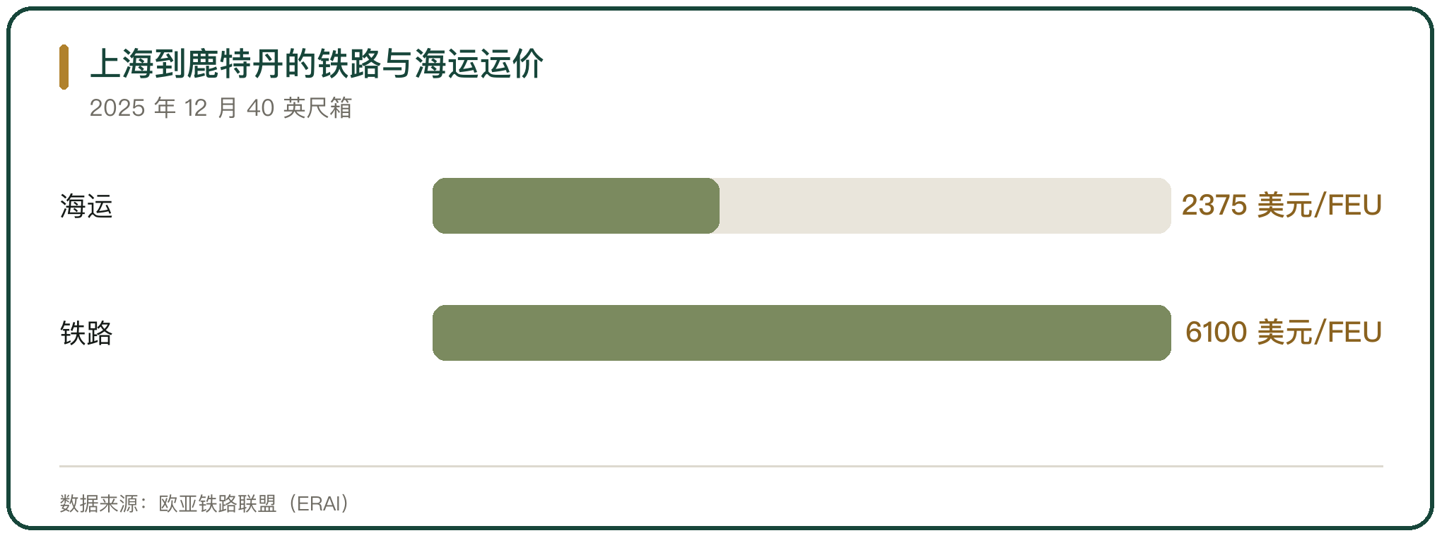 上海到鹿特丹的铁路与海运运价