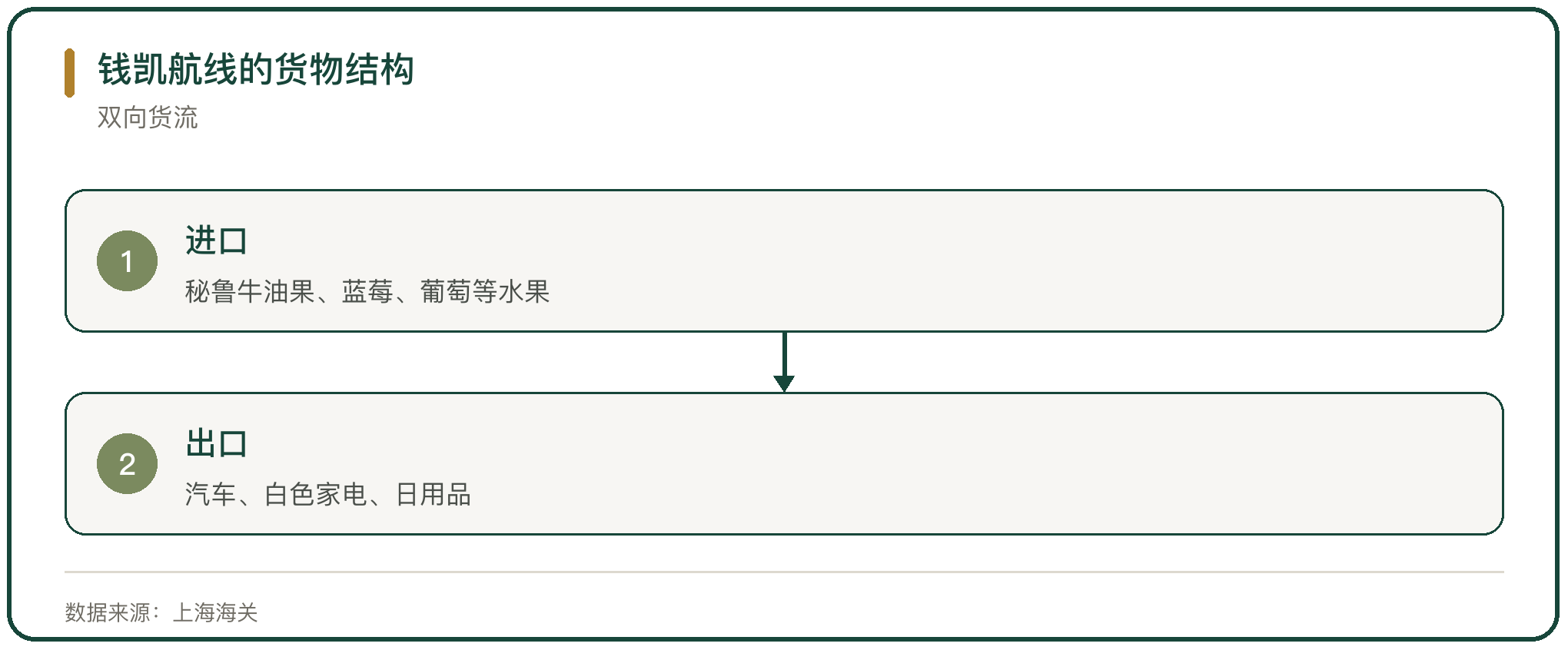 钱凯航线的货物结构