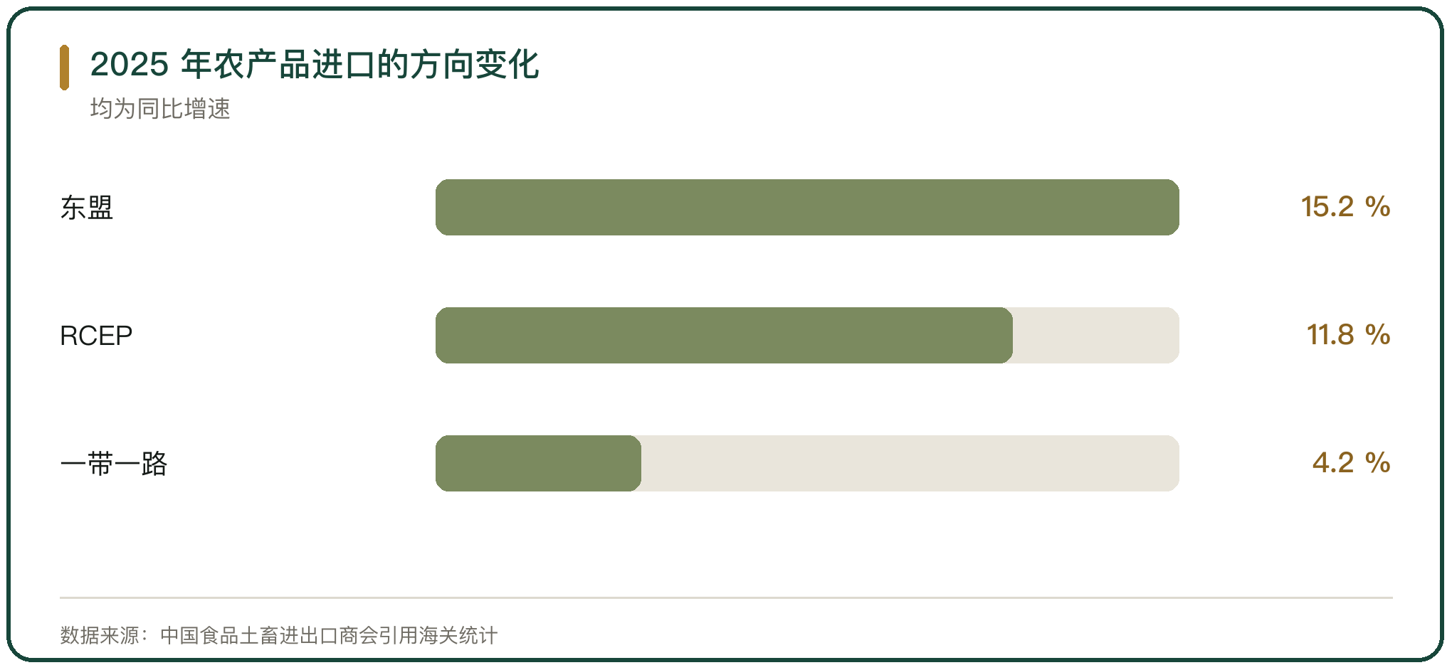 2025 年农产品进口的方向变化