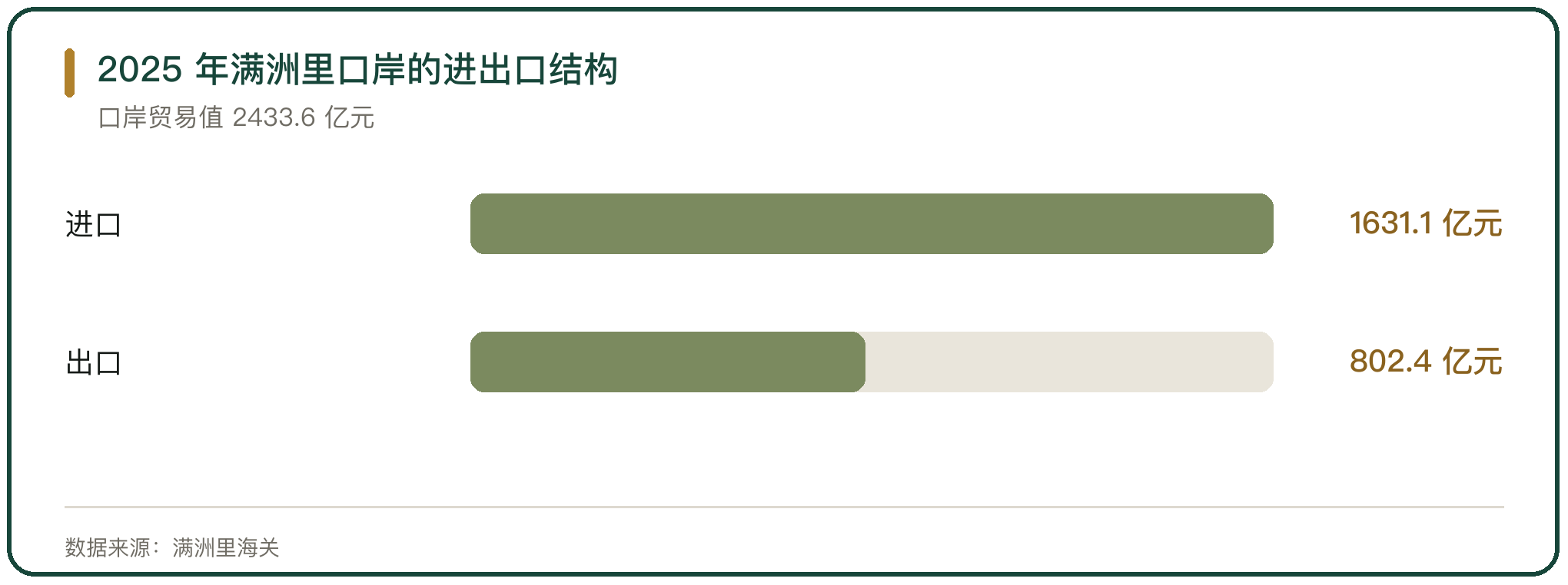 2025 年满洲里口岸的进出口结构