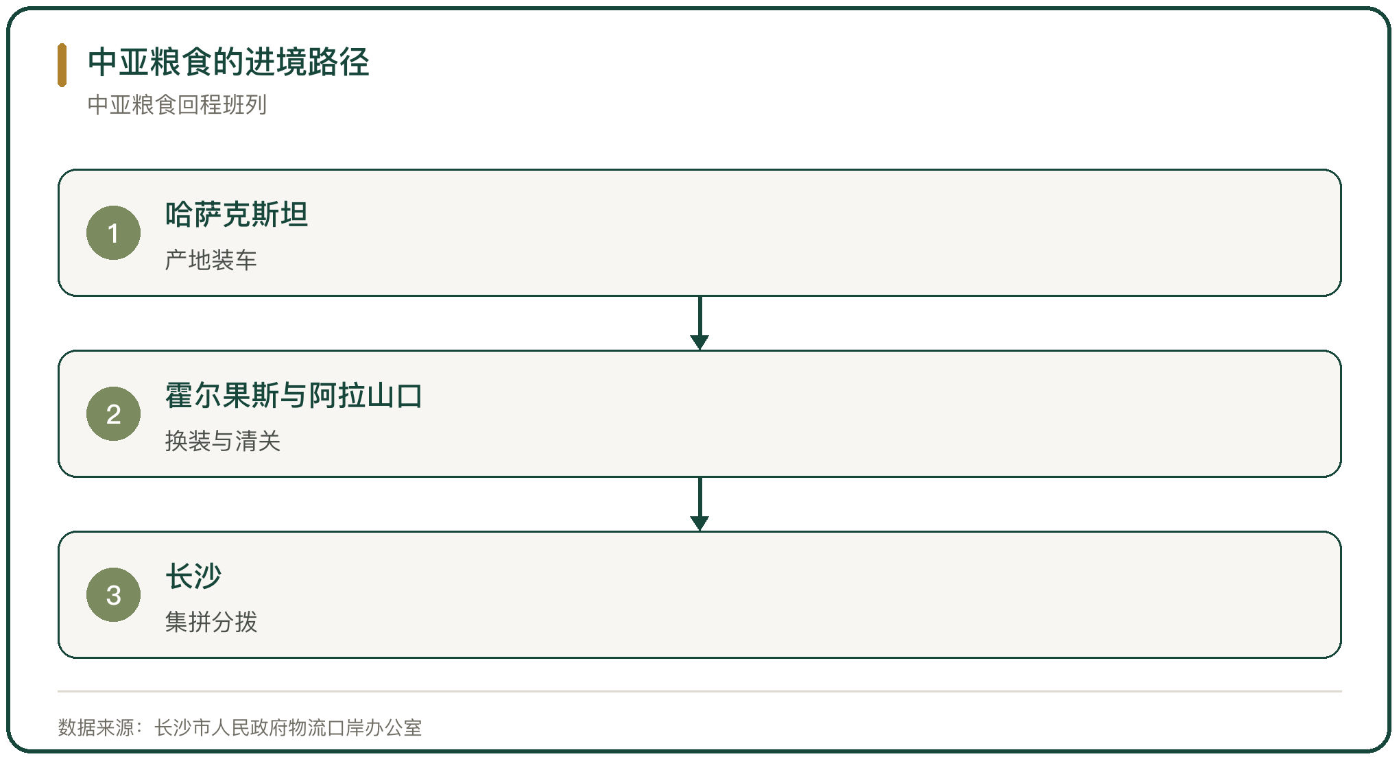 中亚粮食的进境路径
