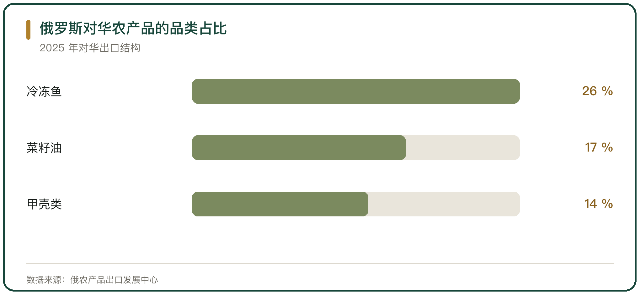 俄罗斯对华农产品的品类占比
