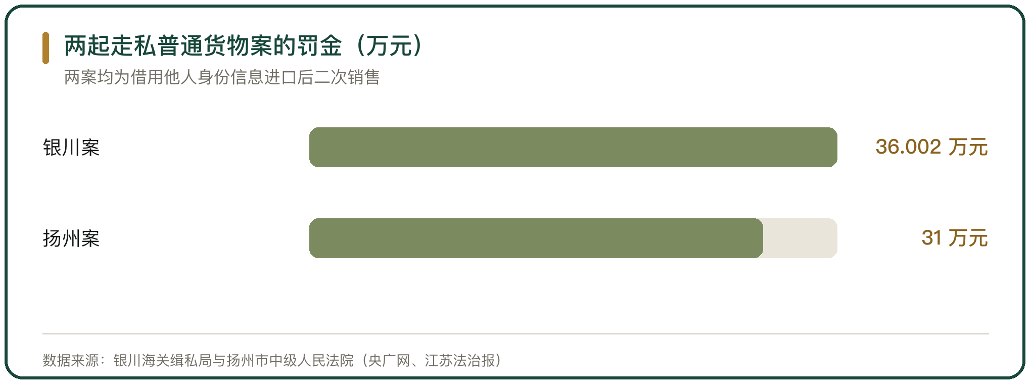 两起走私普通货物案的罚金（万元）