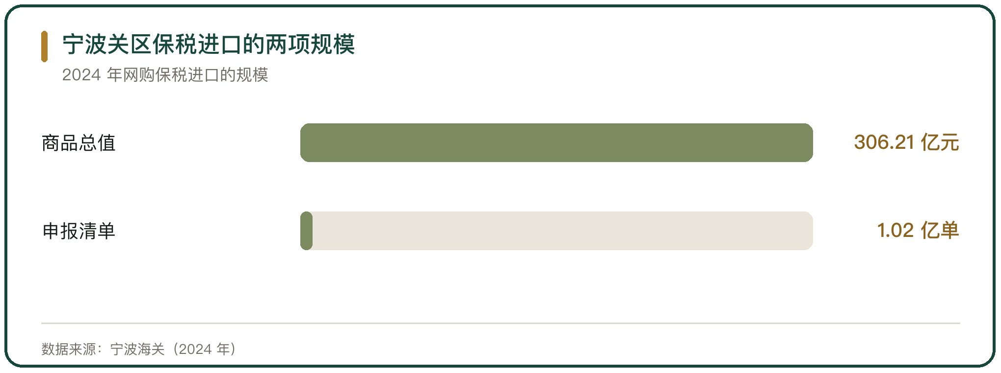 宁波关区保税进口的两项规模
