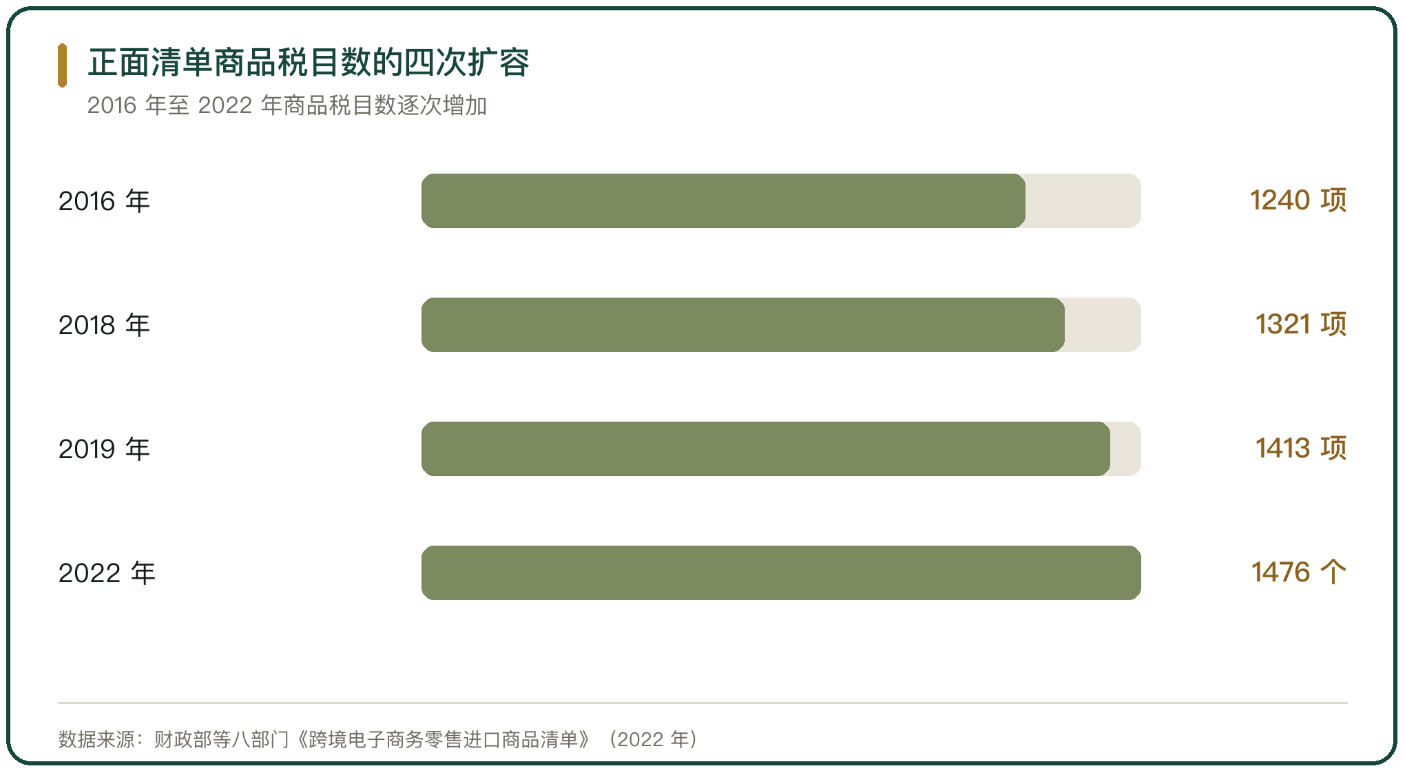 正面清单商品税目数的四次扩容