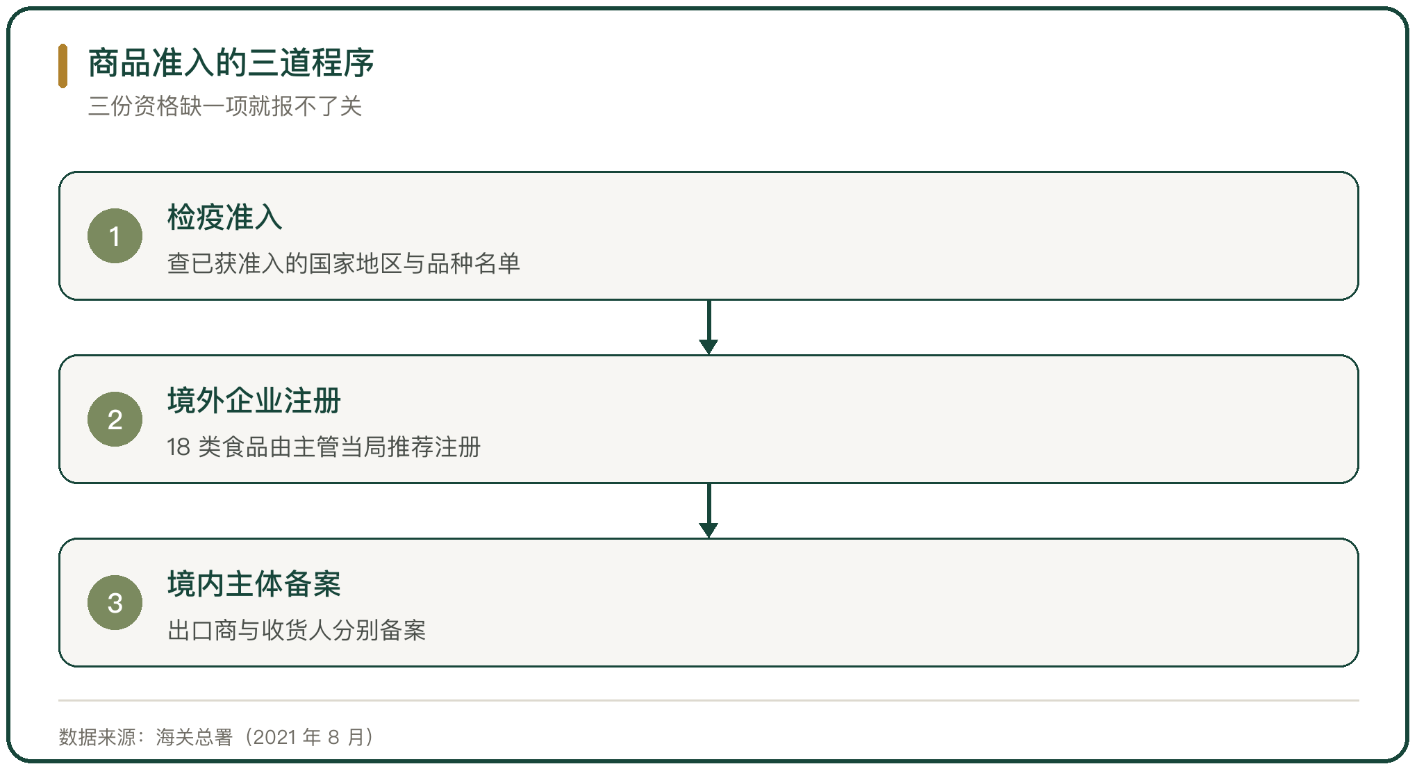 商品准入的三道程序