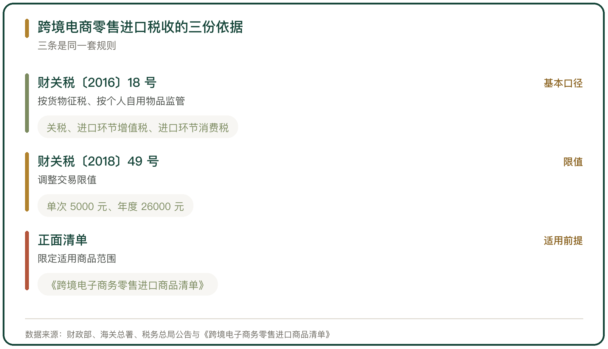 跨境电商零售进口税收的三份依据