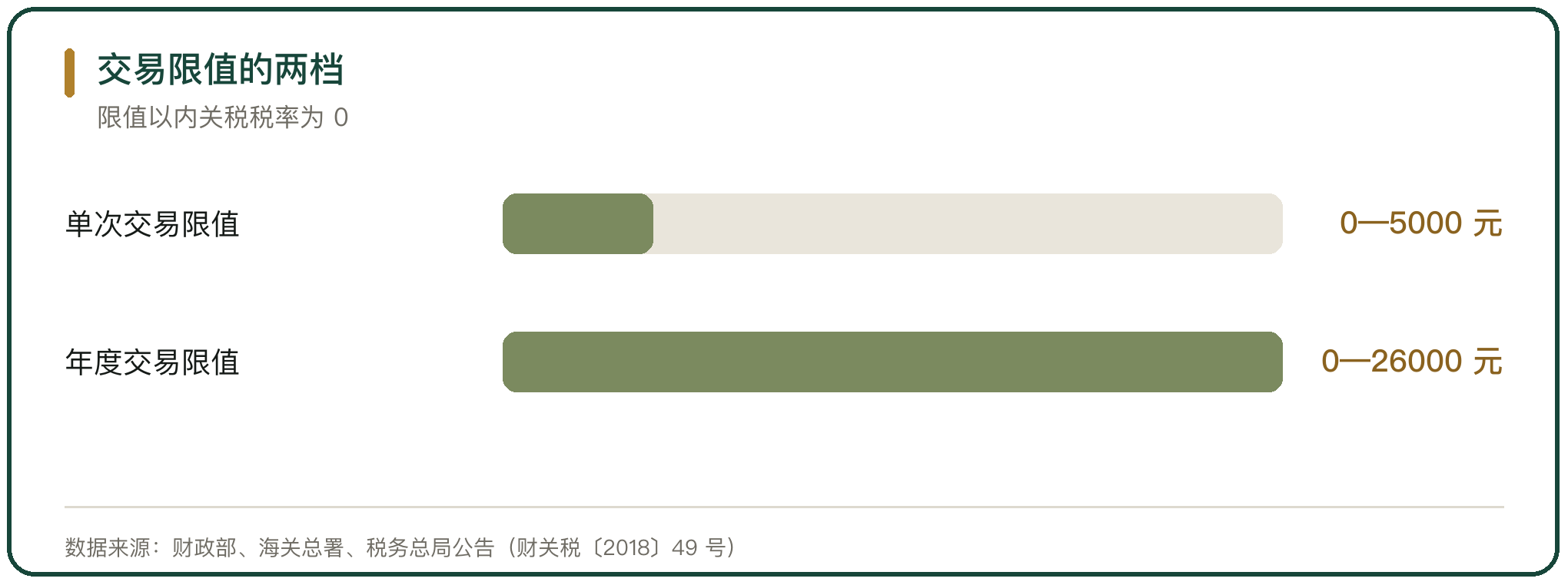 交易限值的两档