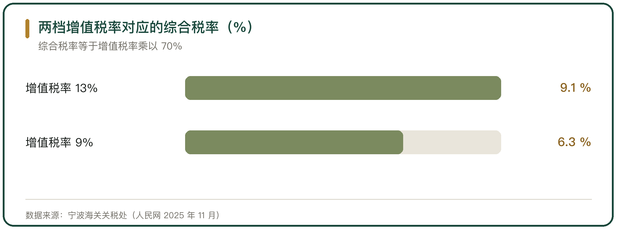 两档增值税率对应的综合税率（%）
