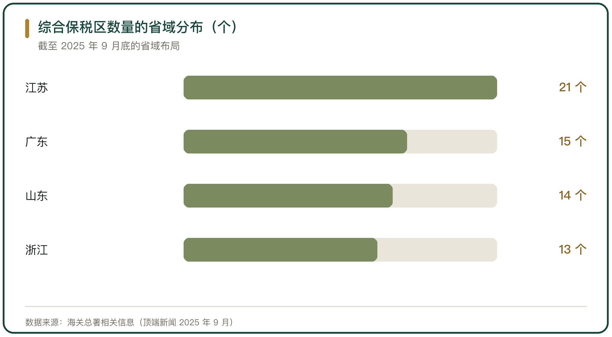 综合保税区数量的省域分布（个）