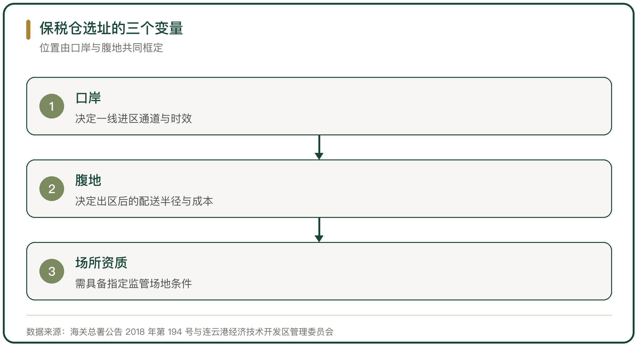 保税仓选址的三个变量